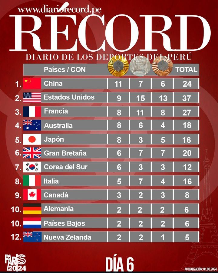 [PARIS2024] China en el tope del medallero de los Juegos con Estados ...
