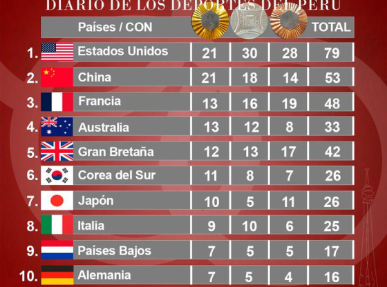 [PARIS2024] Sigue la lucha entre Estados Unidos y China por el primer ...