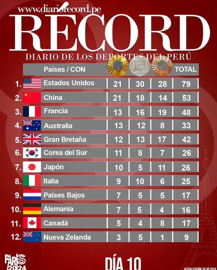 [PARIS2024] Sigue la lucha entre Estados Unidos y China por el primer ...
